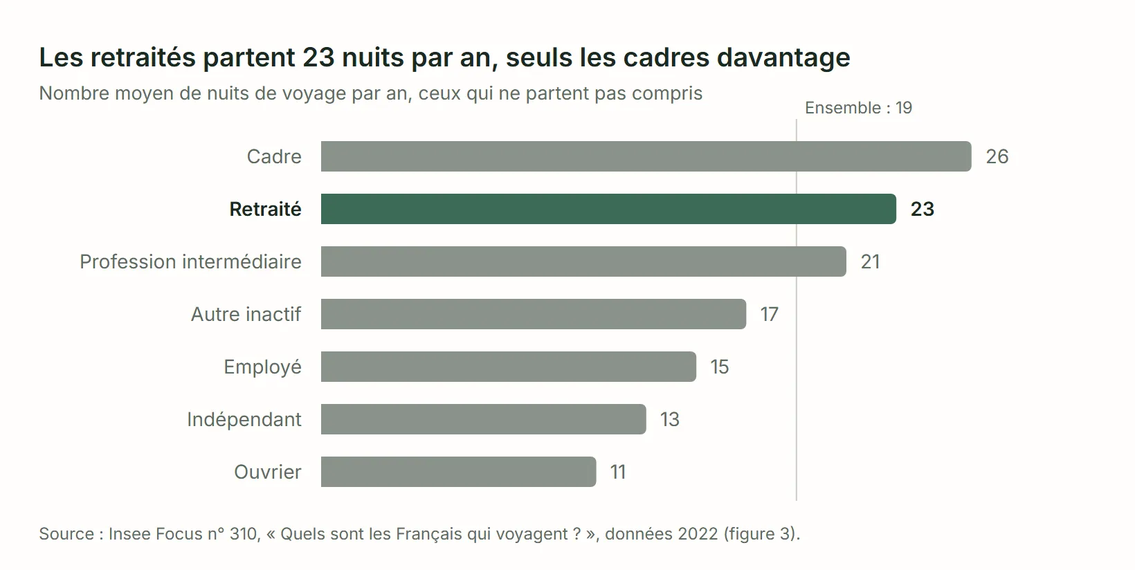 Graphique en barres : nombre moyen de nuits de voyage par an, par catégorie. Cadre 26, retraité 23, profession intermédiaire 21, autre inactif 17, employé 15, indépendant 13, ouvrier 11. Moyenne de l'ensemble : 19.