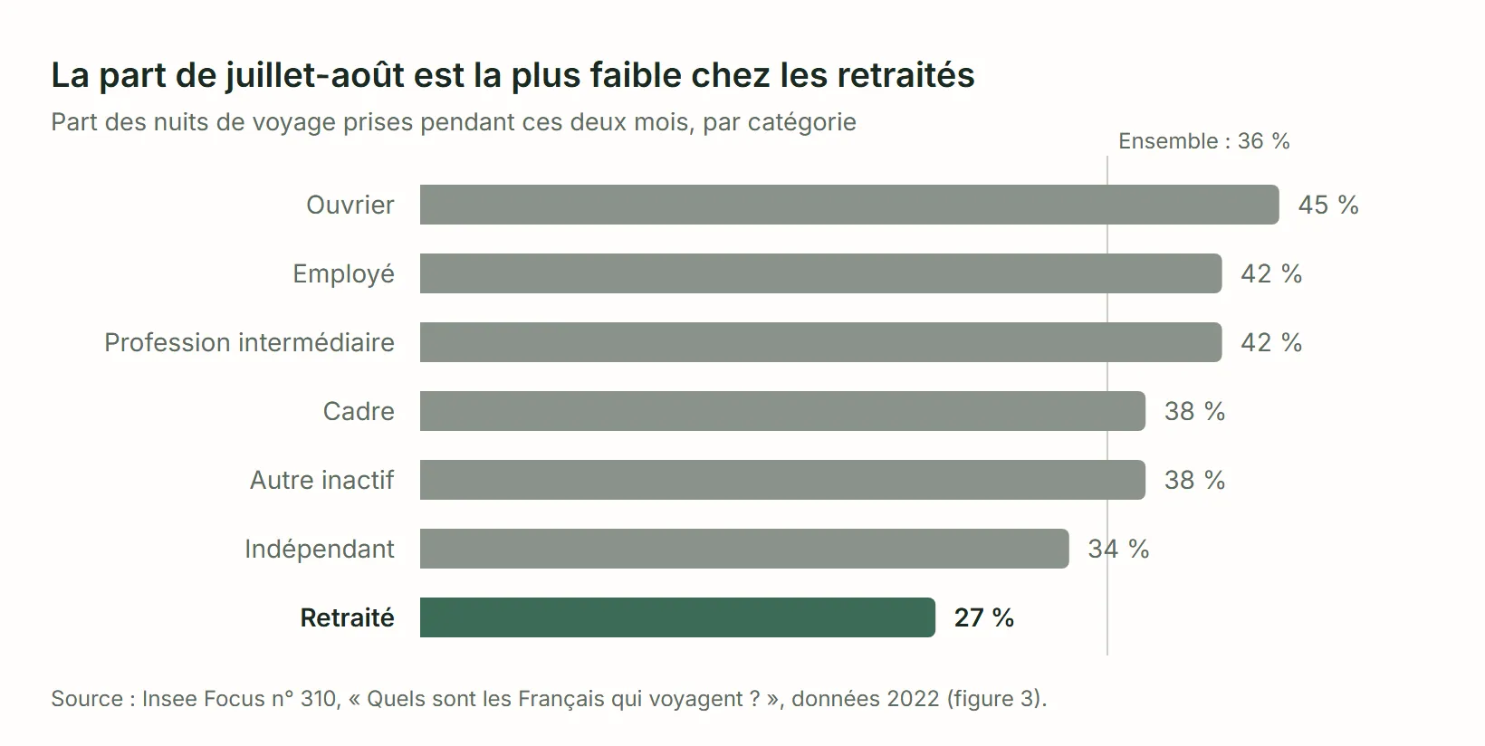 Graphique en barres : part des nuits de voyage prises en juillet et août, par catégorie. Ouvrier 45 %, employé 42 %, profession intermédiaire 42 %, cadre 38 %, autre inactif 38 %, indépendant 34 %, retraité 27 %. Moyenne de l'ensemble : 36 %.